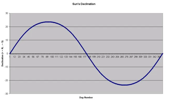 declination of the sun